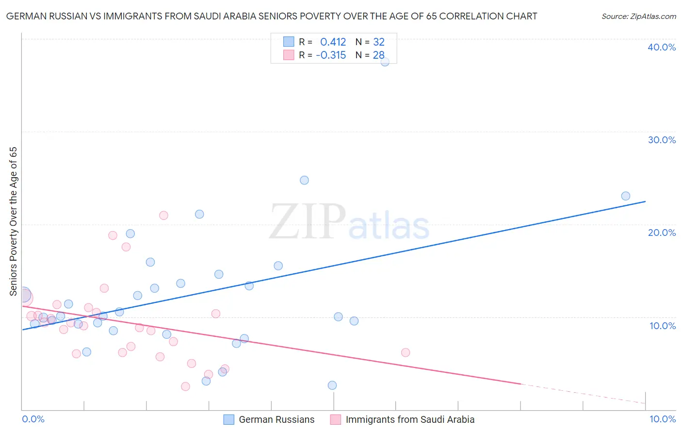 German Russian vs Immigrants from Saudi Arabia Seniors Poverty Over the Age of 65