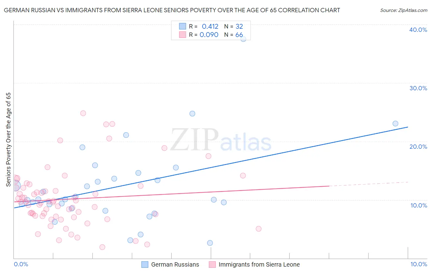 German Russian vs Immigrants from Sierra Leone Seniors Poverty Over the Age of 65