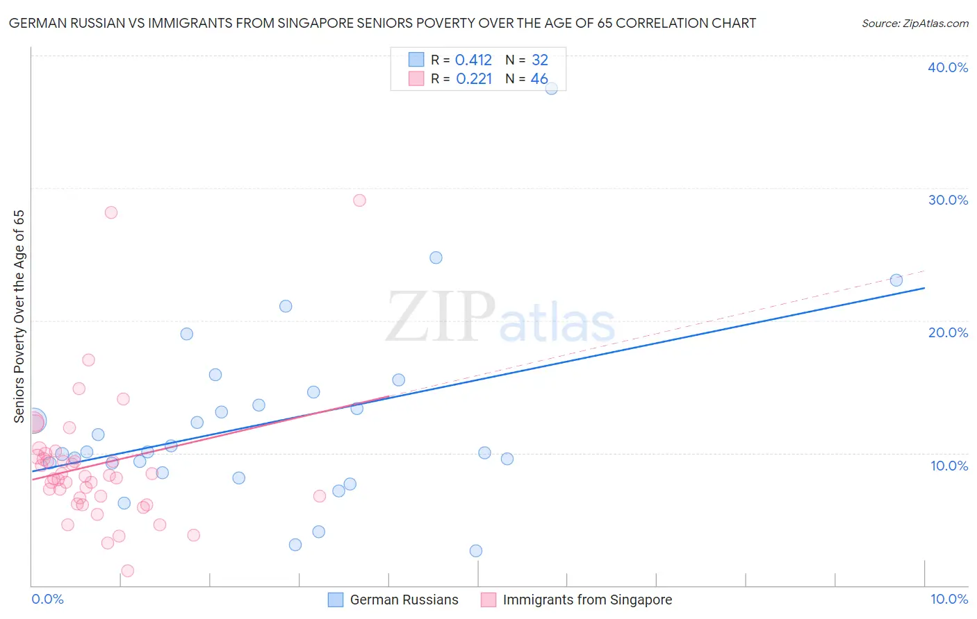 German Russian vs Immigrants from Singapore Seniors Poverty Over the Age of 65