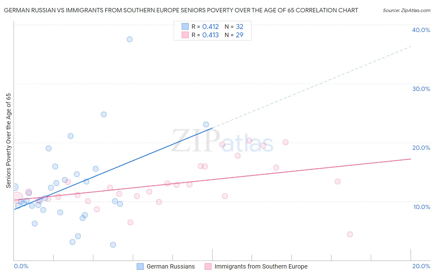 German Russian vs Immigrants from Southern Europe Seniors Poverty Over the Age of 65