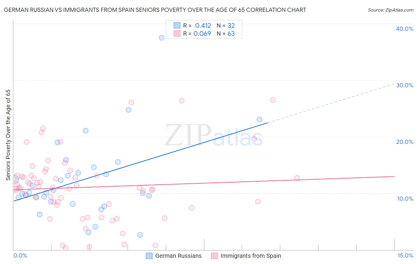 German Russian vs Immigrants from Spain Seniors Poverty Over the Age of 65