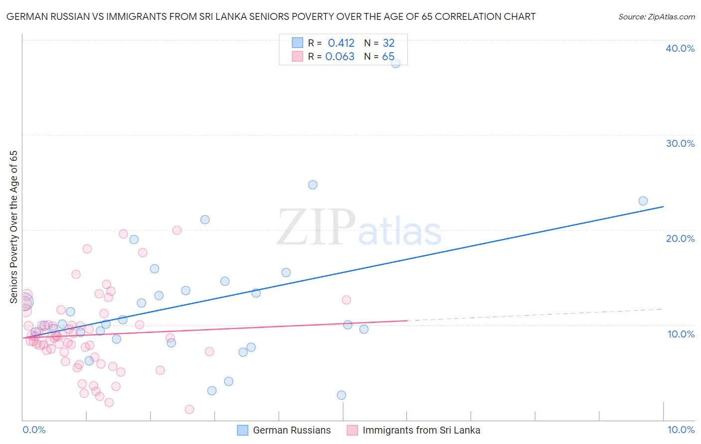 German Russian vs Immigrants from Sri Lanka Seniors Poverty Over the Age of 65