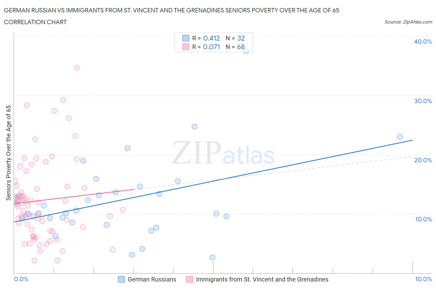 German Russian vs Immigrants from St. Vincent and the Grenadines Seniors Poverty Over the Age of 65