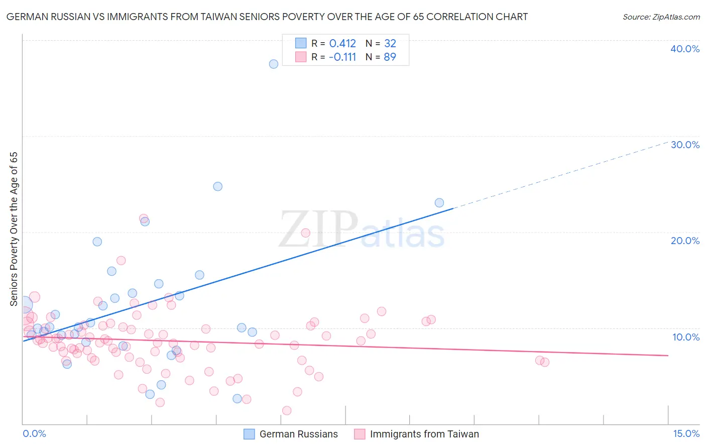 German Russian vs Immigrants from Taiwan Seniors Poverty Over the Age of 65