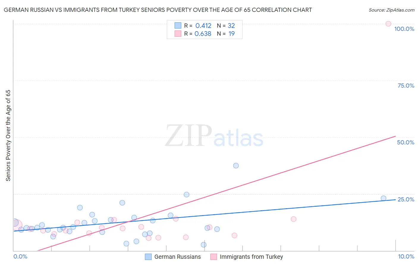 German Russian vs Immigrants from Turkey Seniors Poverty Over the Age of 65