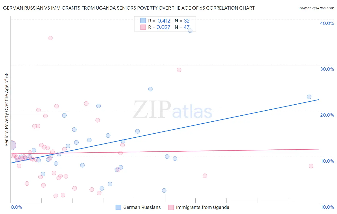 German Russian vs Immigrants from Uganda Seniors Poverty Over the Age of 65