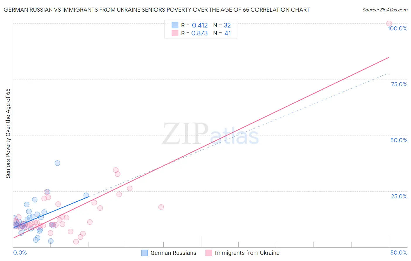 German Russian vs Immigrants from Ukraine Seniors Poverty Over the Age of 65