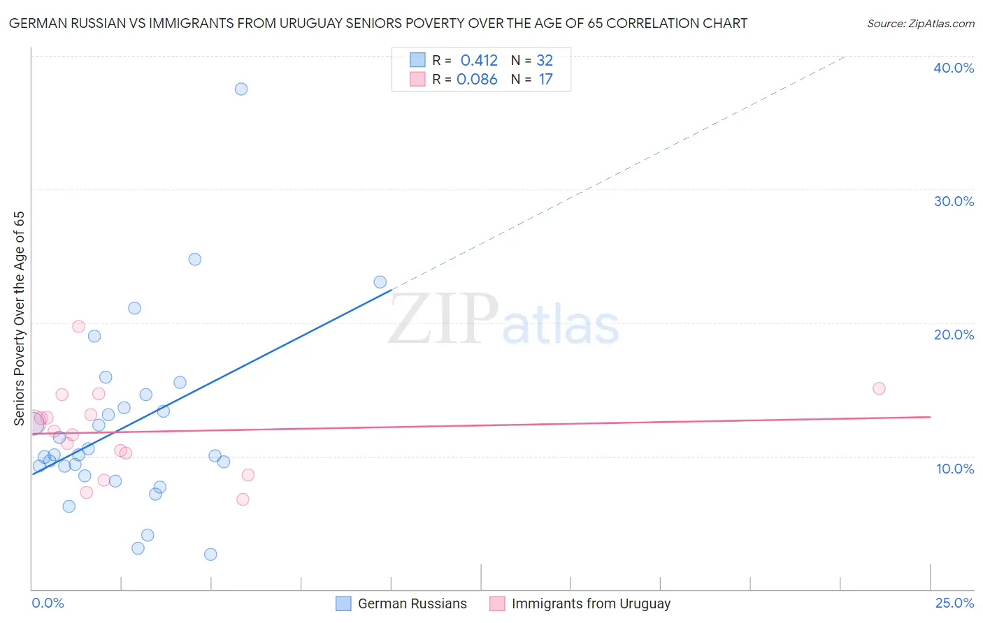 German Russian vs Immigrants from Uruguay Seniors Poverty Over the Age of 65