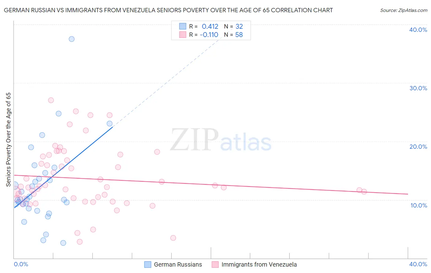 German Russian vs Immigrants from Venezuela Seniors Poverty Over the Age of 65