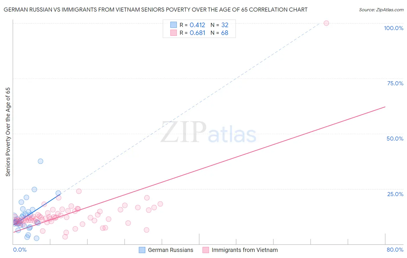 German Russian vs Immigrants from Vietnam Seniors Poverty Over the Age of 65