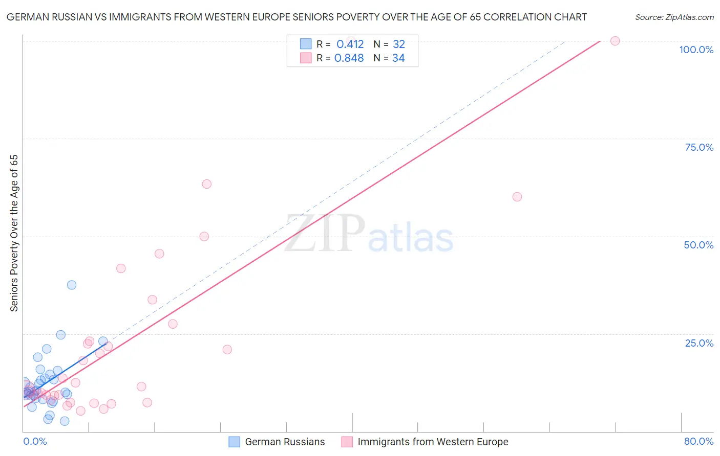 German Russian vs Immigrants from Western Europe Seniors Poverty Over the Age of 65