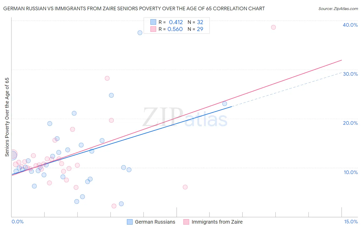 German Russian vs Immigrants from Zaire Seniors Poverty Over the Age of 65