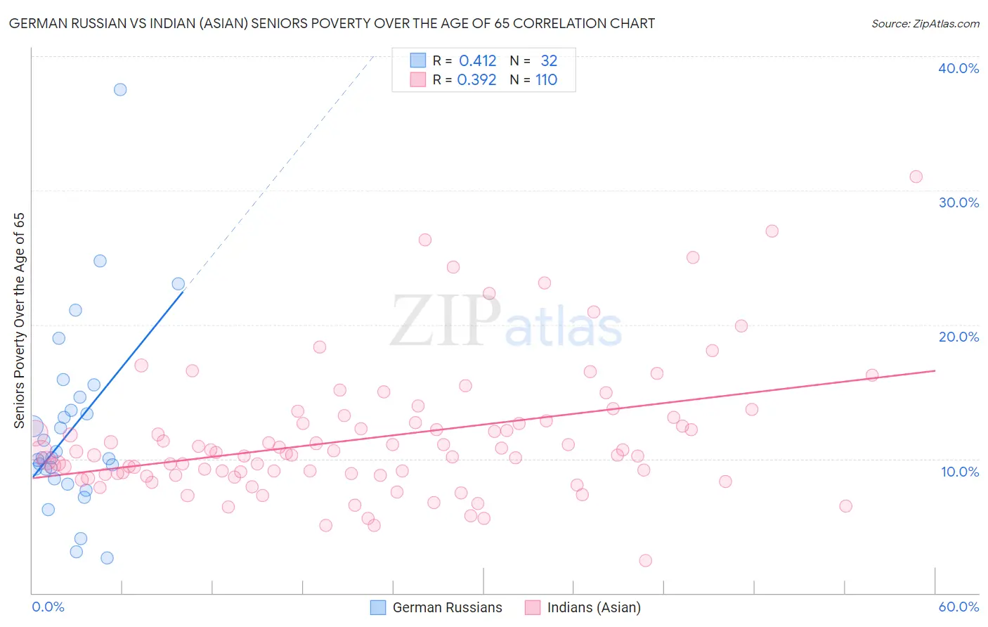 German Russian vs Indian (Asian) Seniors Poverty Over the Age of 65