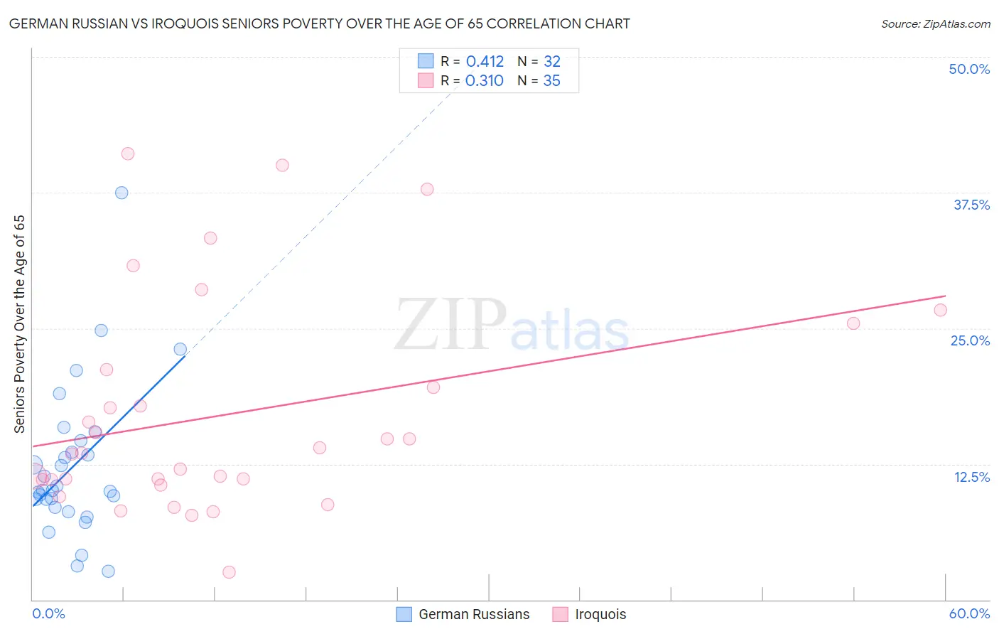 German Russian vs Iroquois Seniors Poverty Over the Age of 65