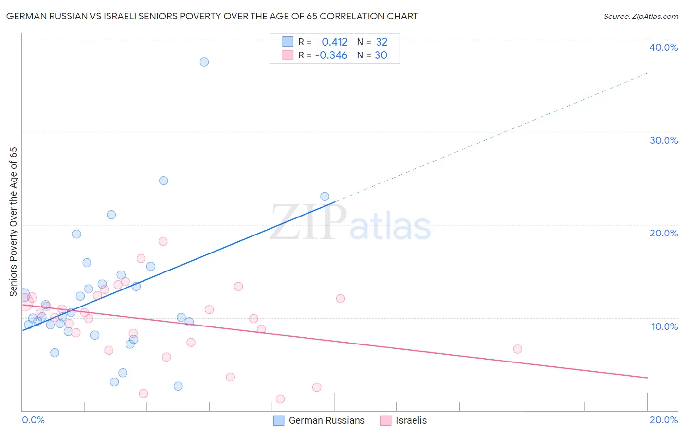 German Russian vs Israeli Seniors Poverty Over the Age of 65