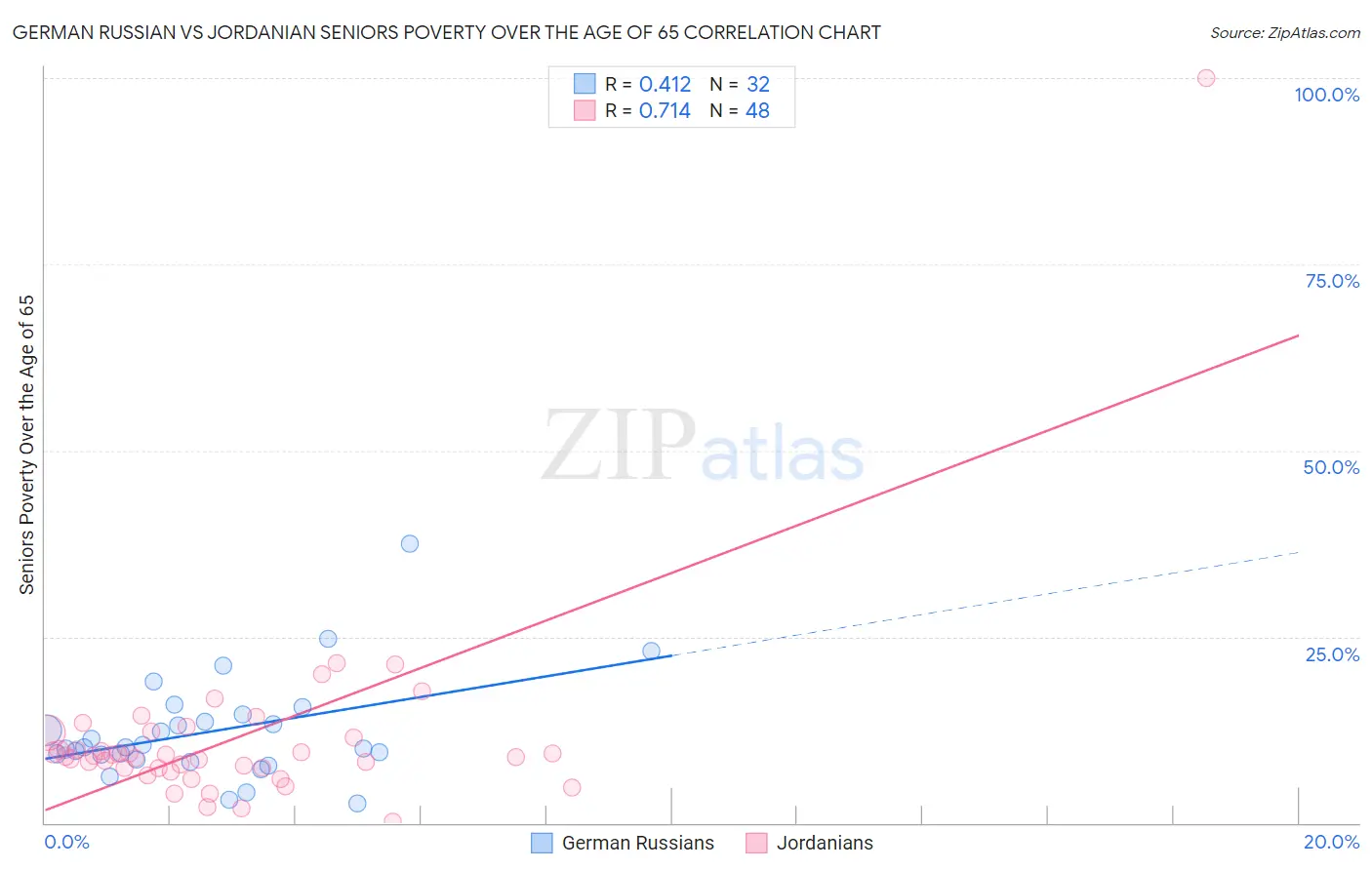 German Russian vs Jordanian Seniors Poverty Over the Age of 65