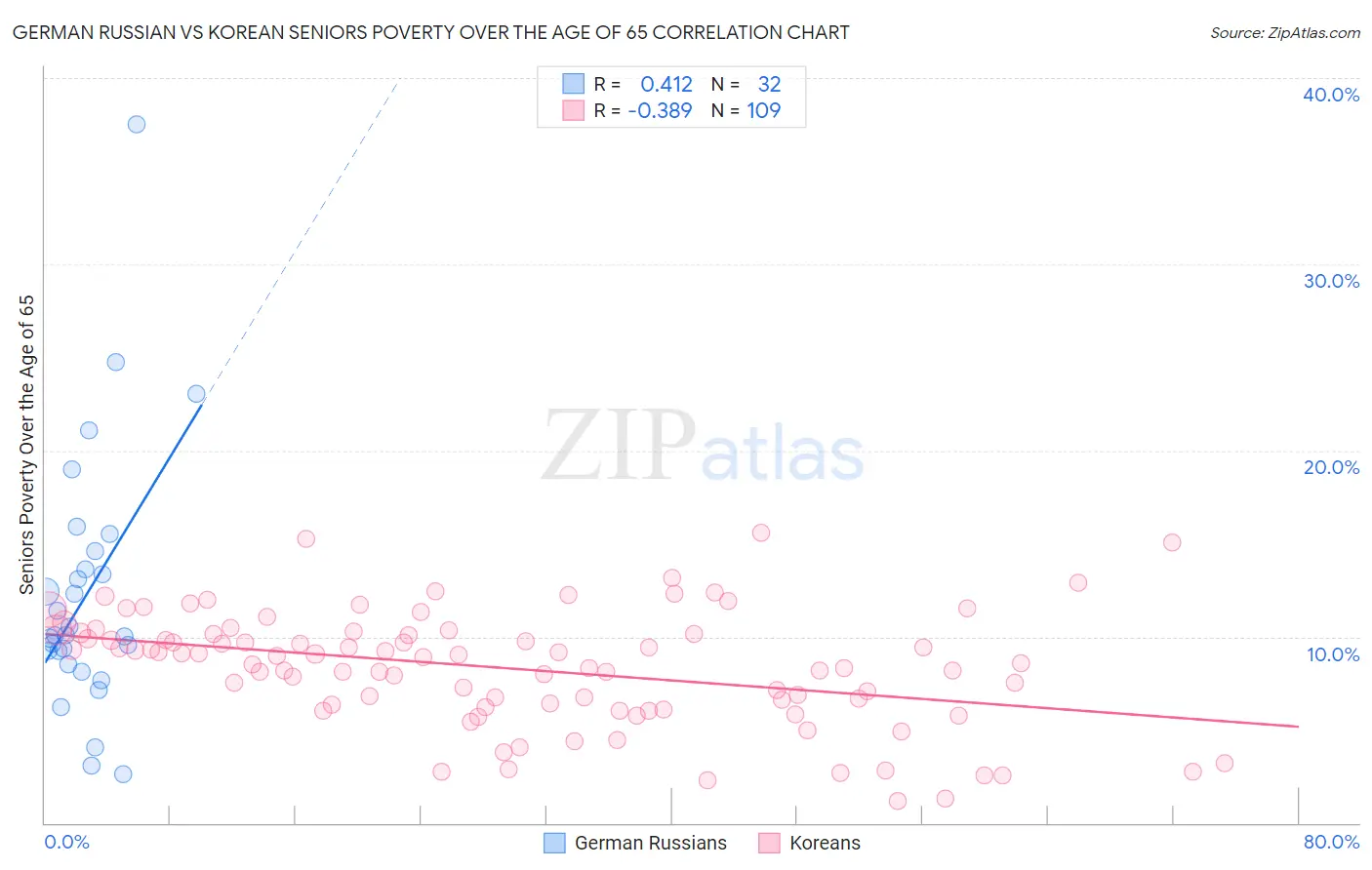 German Russian vs Korean Seniors Poverty Over the Age of 65