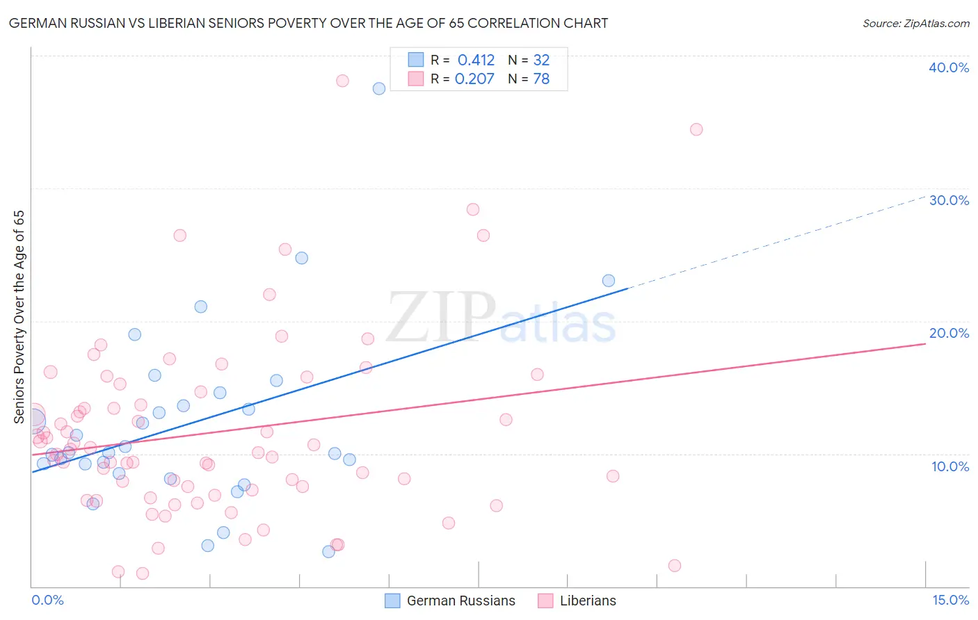 German Russian vs Liberian Seniors Poverty Over the Age of 65
