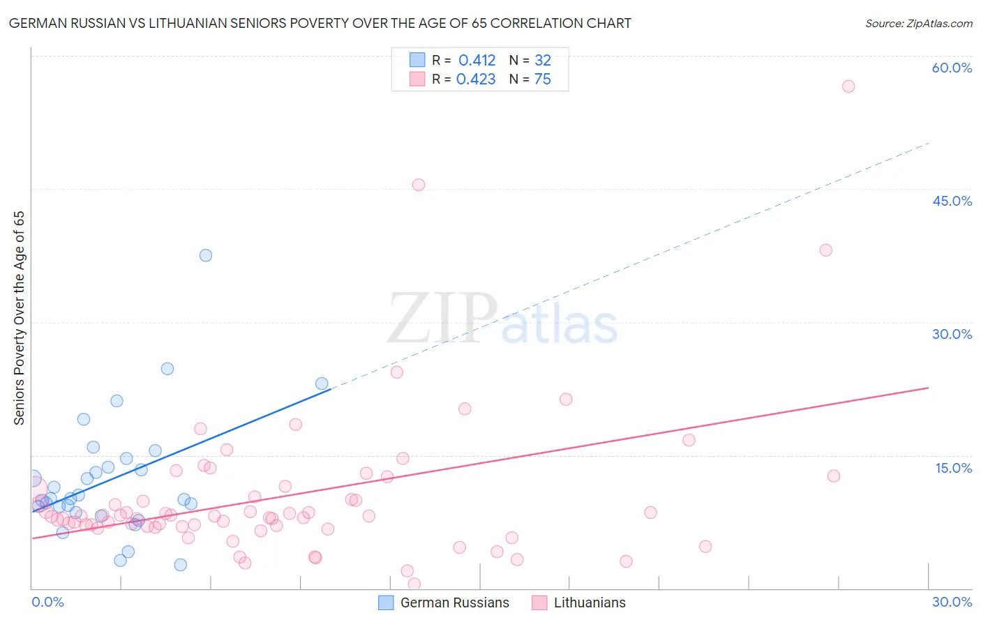 German Russian vs Lithuanian Seniors Poverty Over the Age of 65
