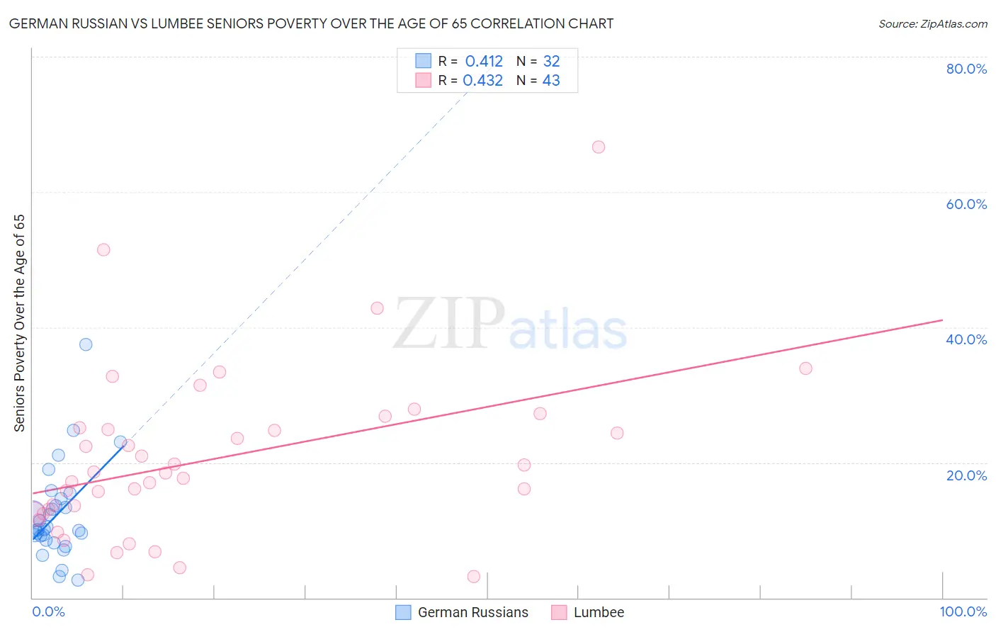 German Russian vs Lumbee Seniors Poverty Over the Age of 65