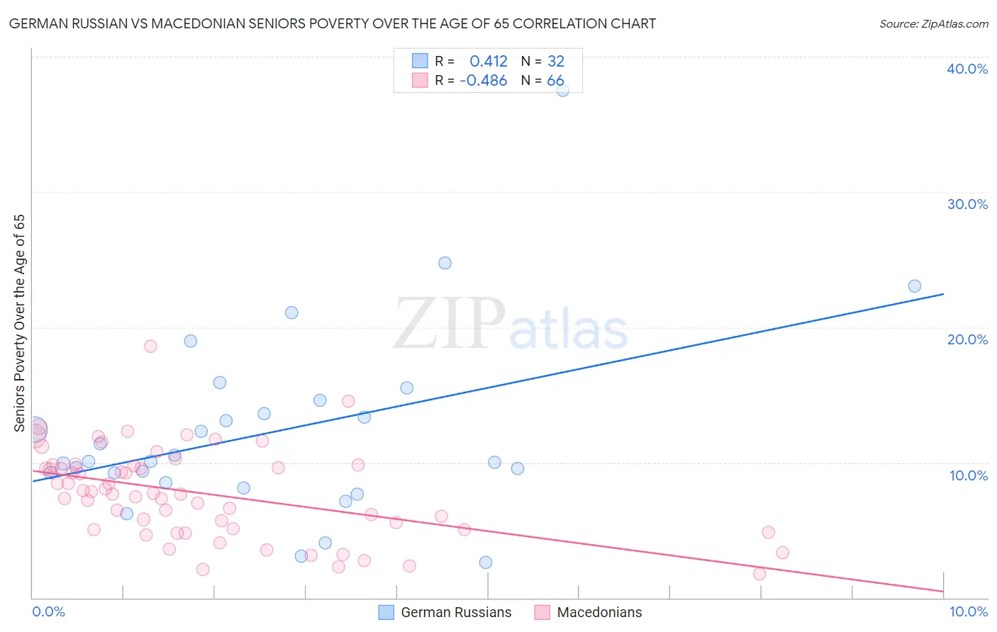 German Russian vs Macedonian Seniors Poverty Over the Age of 65