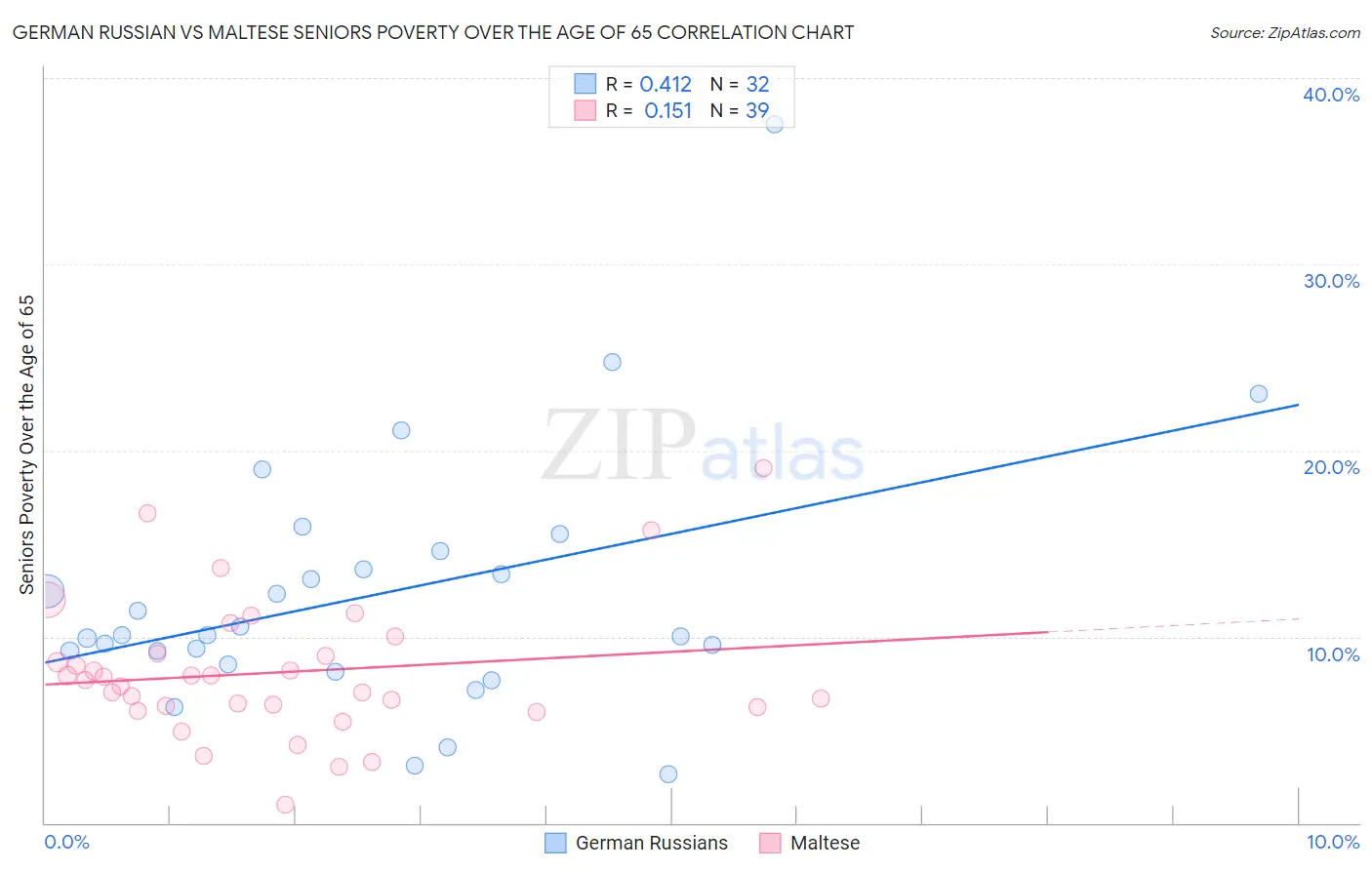 German Russian vs Maltese Seniors Poverty Over the Age of 65