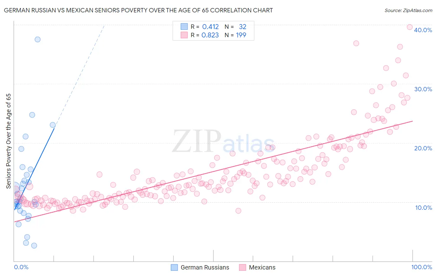 German Russian vs Mexican Seniors Poverty Over the Age of 65