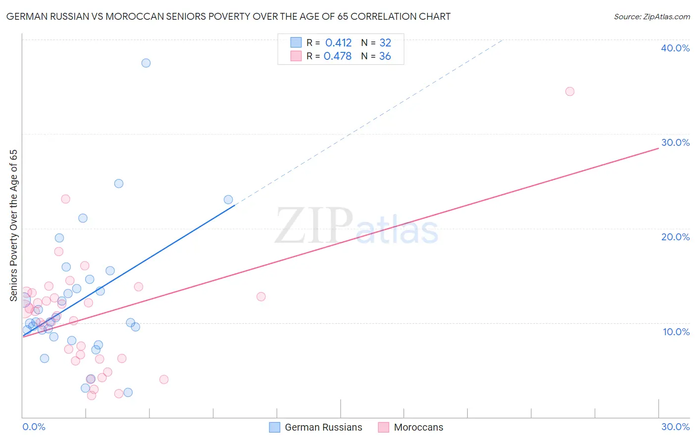 German Russian vs Moroccan Seniors Poverty Over the Age of 65