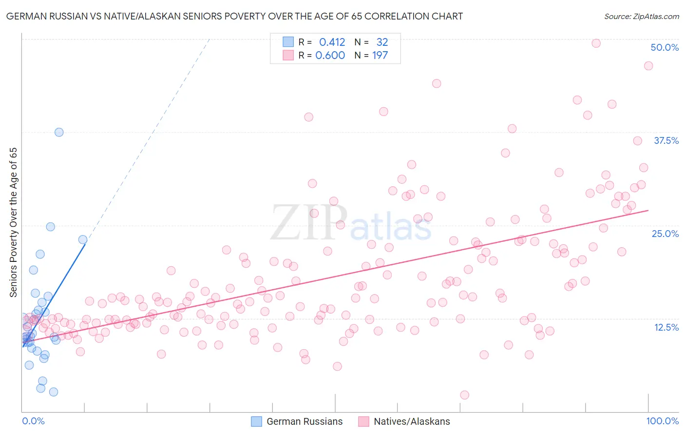 German Russian vs Native/Alaskan Seniors Poverty Over the Age of 65