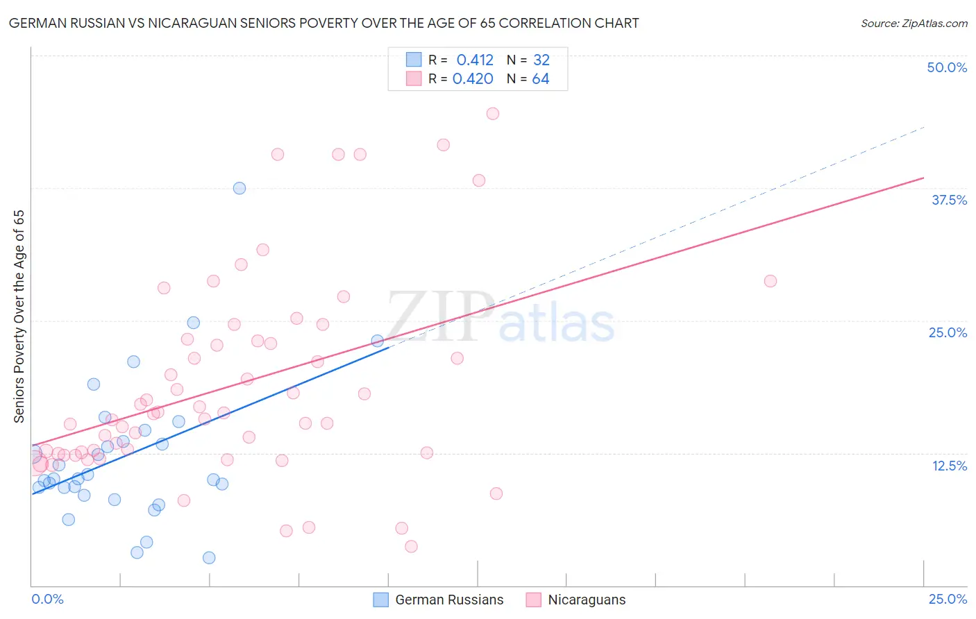 German Russian vs Nicaraguan Seniors Poverty Over the Age of 65