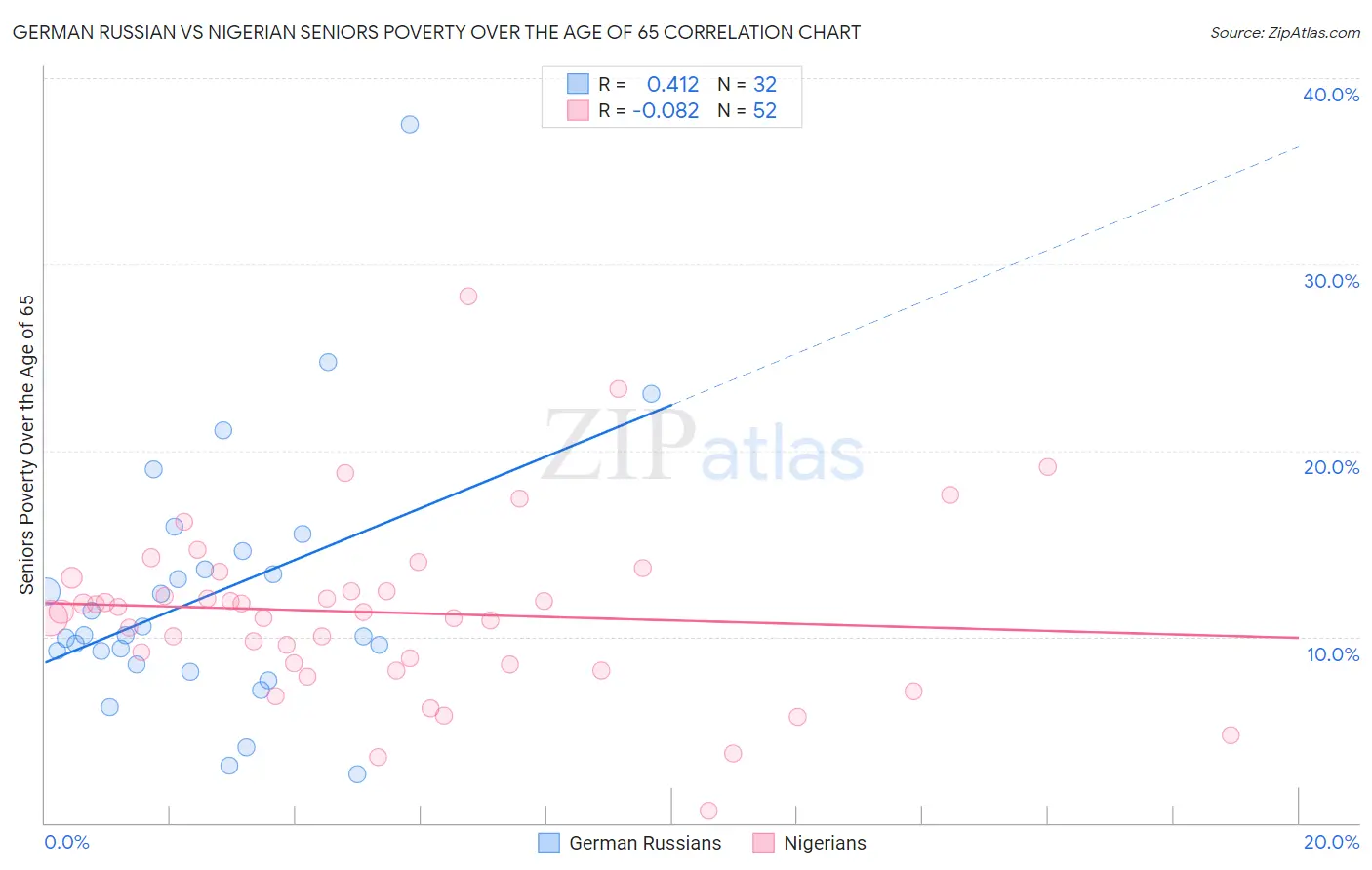 German Russian vs Nigerian Seniors Poverty Over the Age of 65