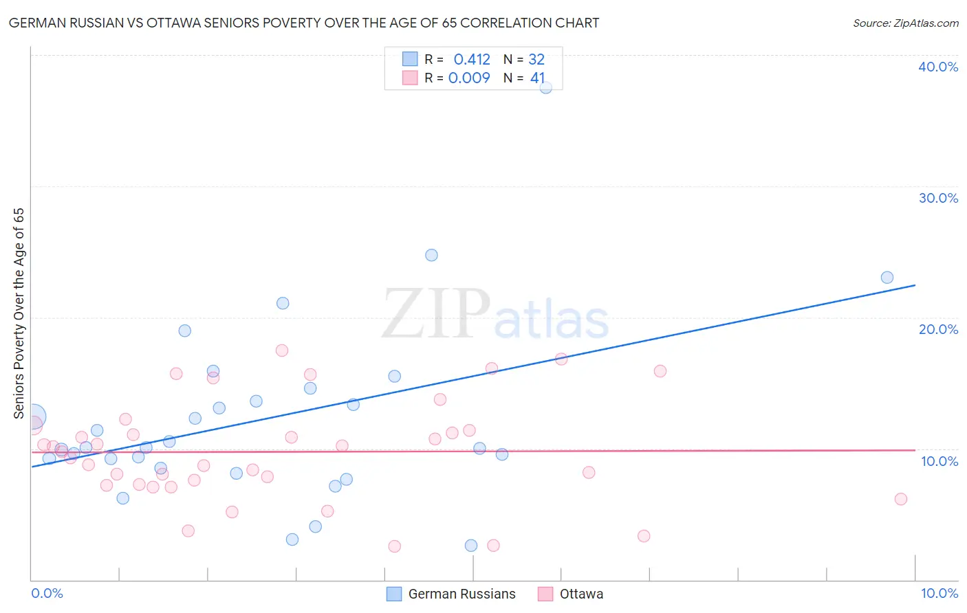 German Russian vs Ottawa Seniors Poverty Over the Age of 65