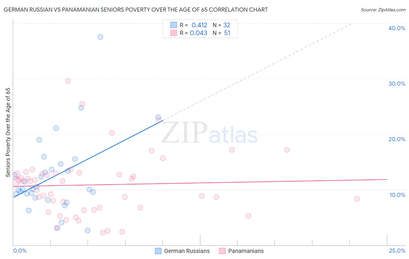 German Russian vs Panamanian Seniors Poverty Over the Age of 65