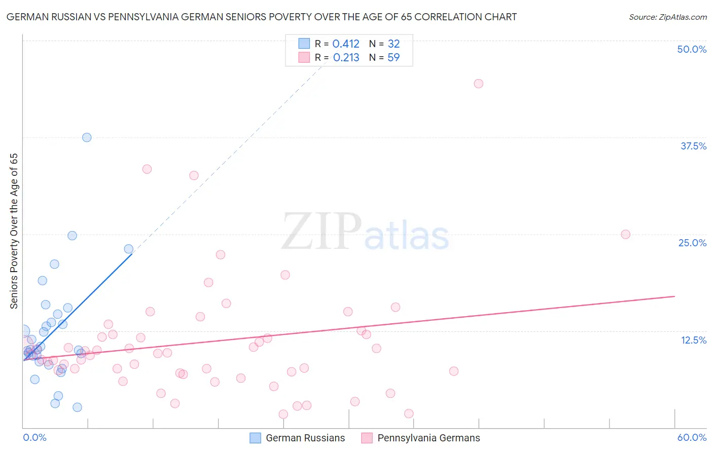German Russian vs Pennsylvania German Seniors Poverty Over the Age of 65