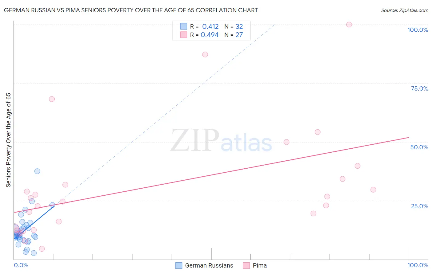 German Russian vs Pima Seniors Poverty Over the Age of 65
