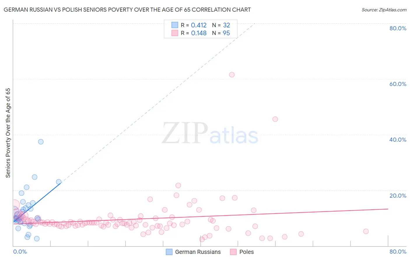 German Russian vs Polish Seniors Poverty Over the Age of 65