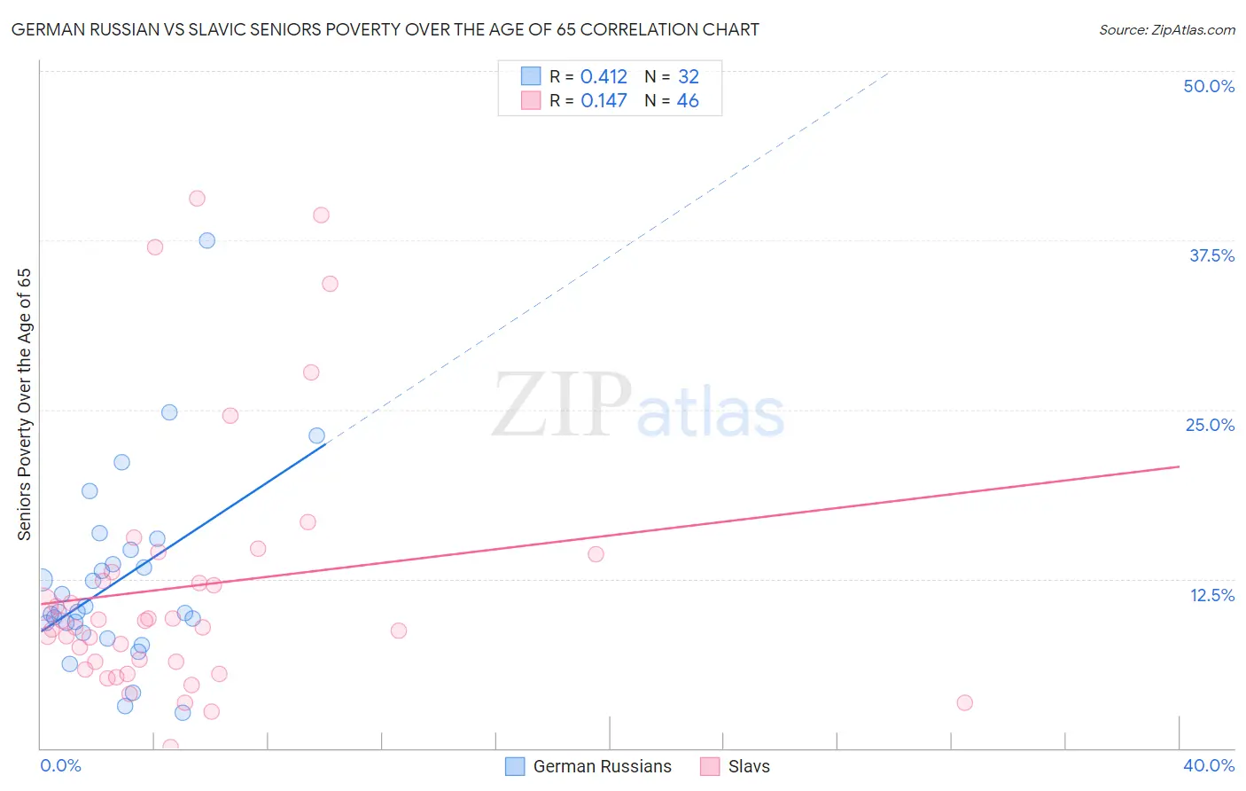 German Russian vs Slavic Seniors Poverty Over the Age of 65
