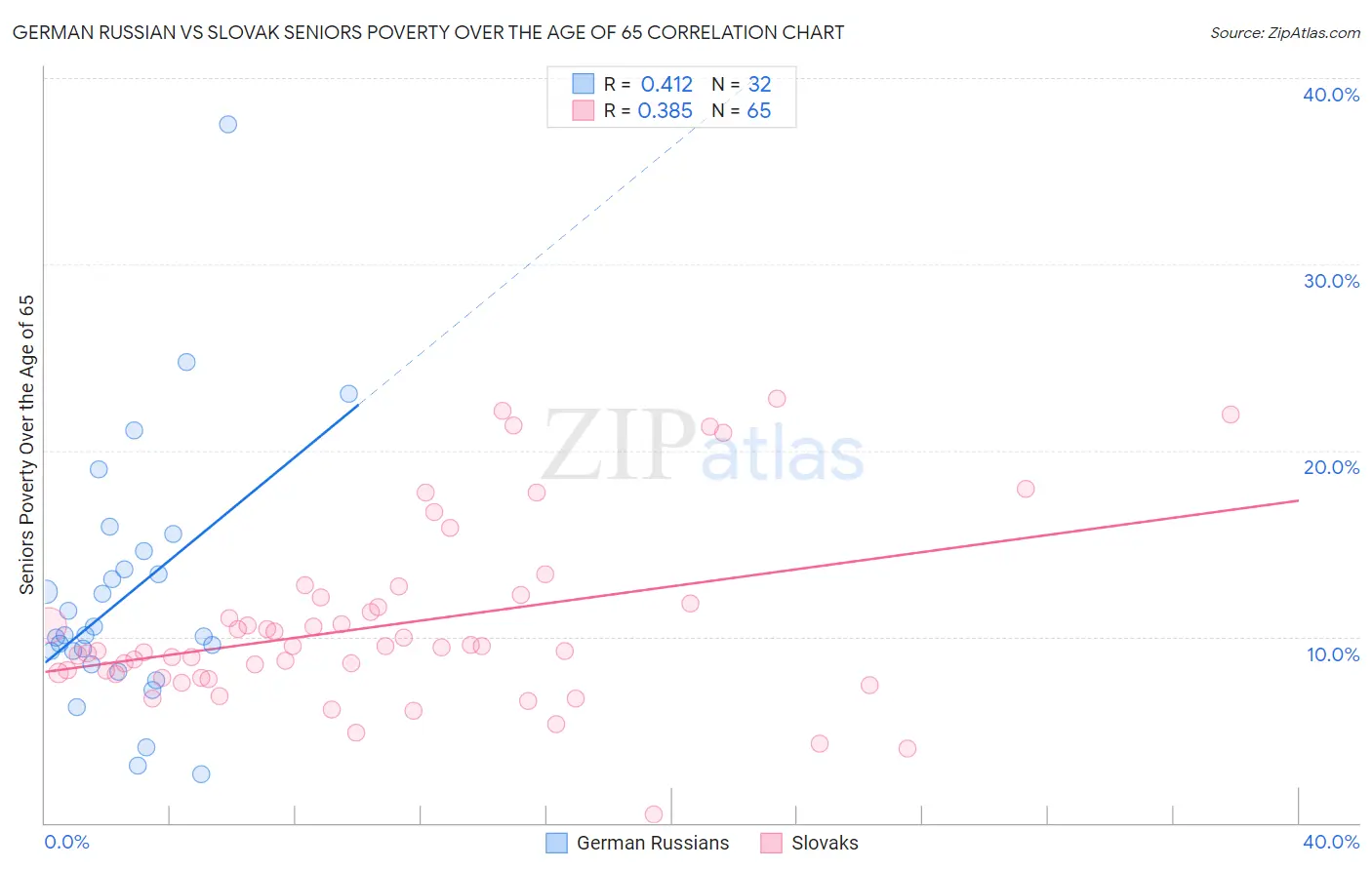 German Russian vs Slovak Seniors Poverty Over the Age of 65