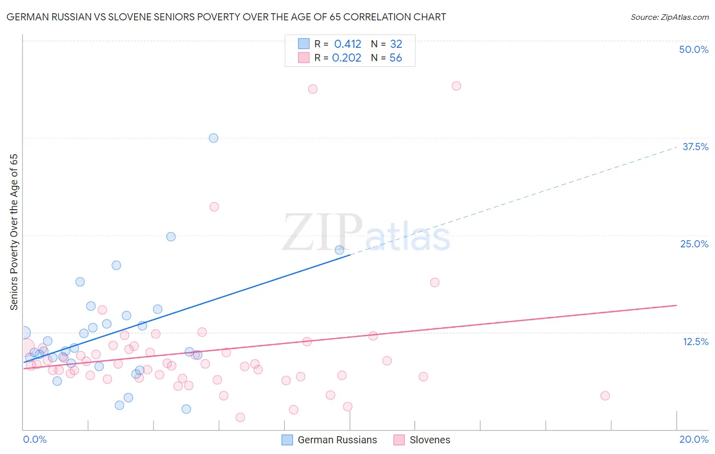 German Russian vs Slovene Seniors Poverty Over the Age of 65