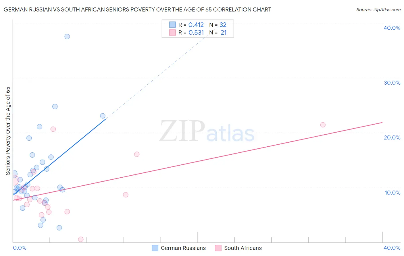 German Russian vs South African Seniors Poverty Over the Age of 65