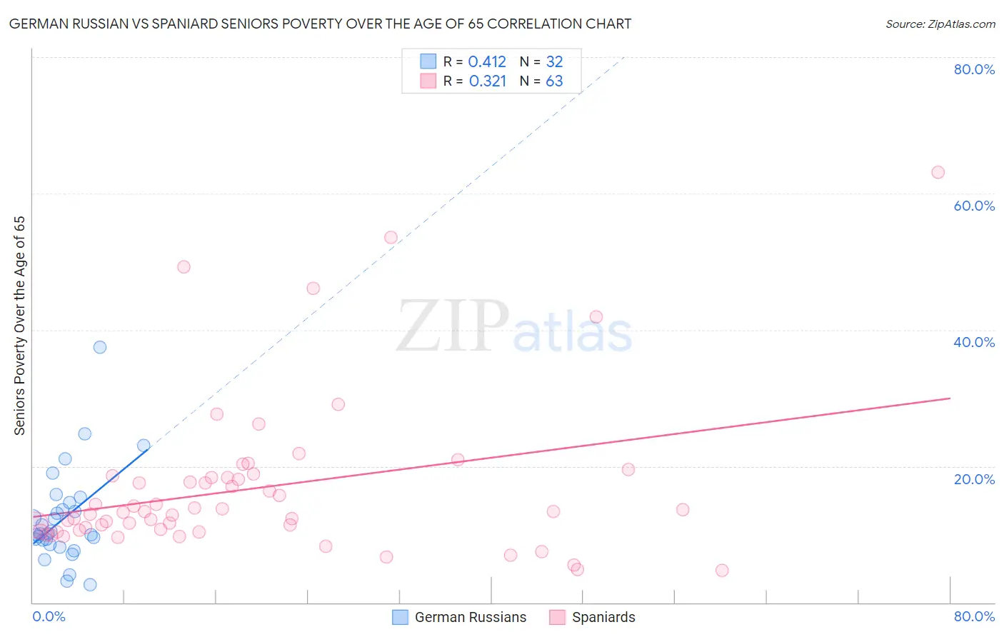 German Russian vs Spaniard Seniors Poverty Over the Age of 65