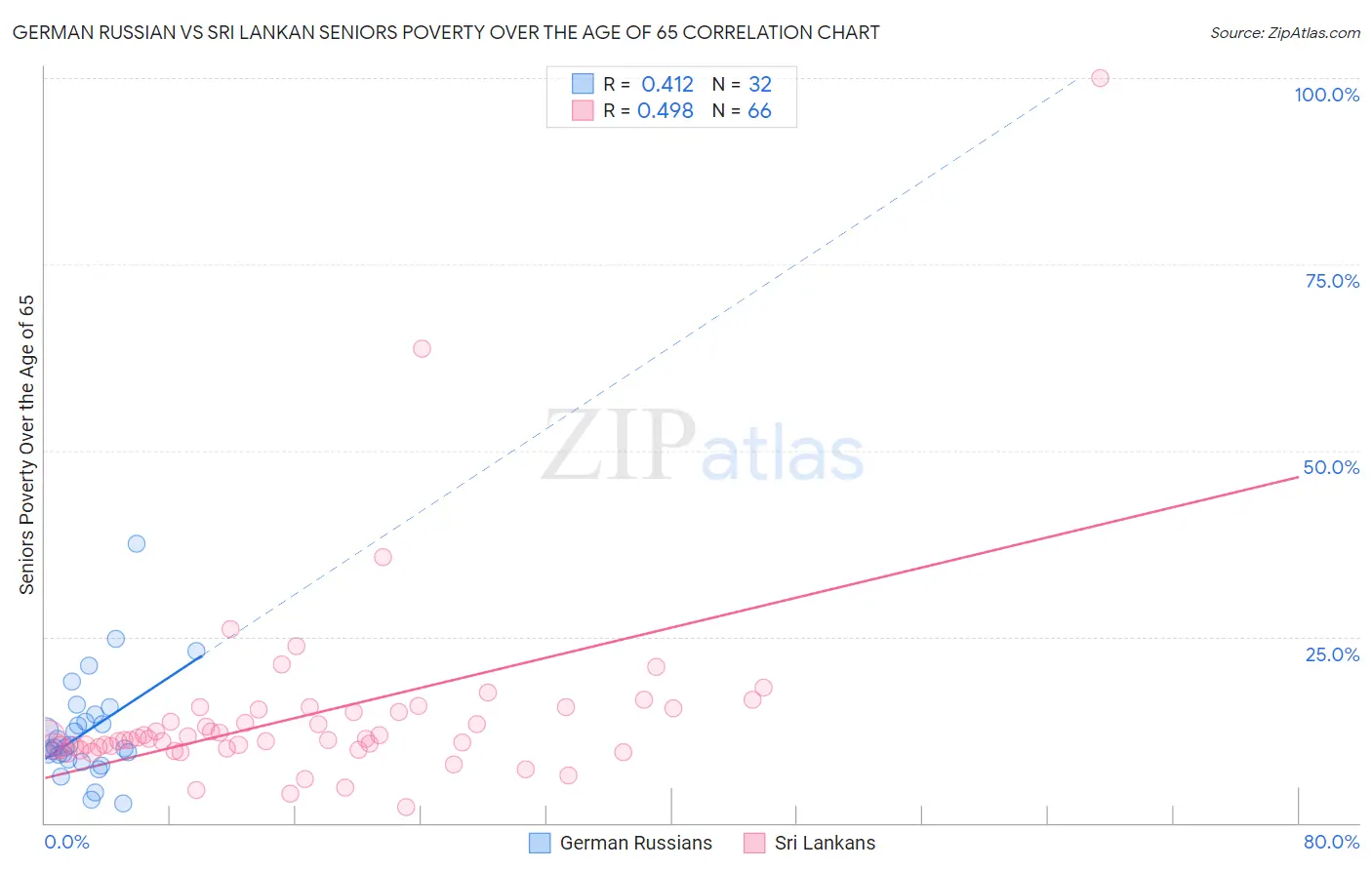 German Russian vs Sri Lankan Seniors Poverty Over the Age of 65