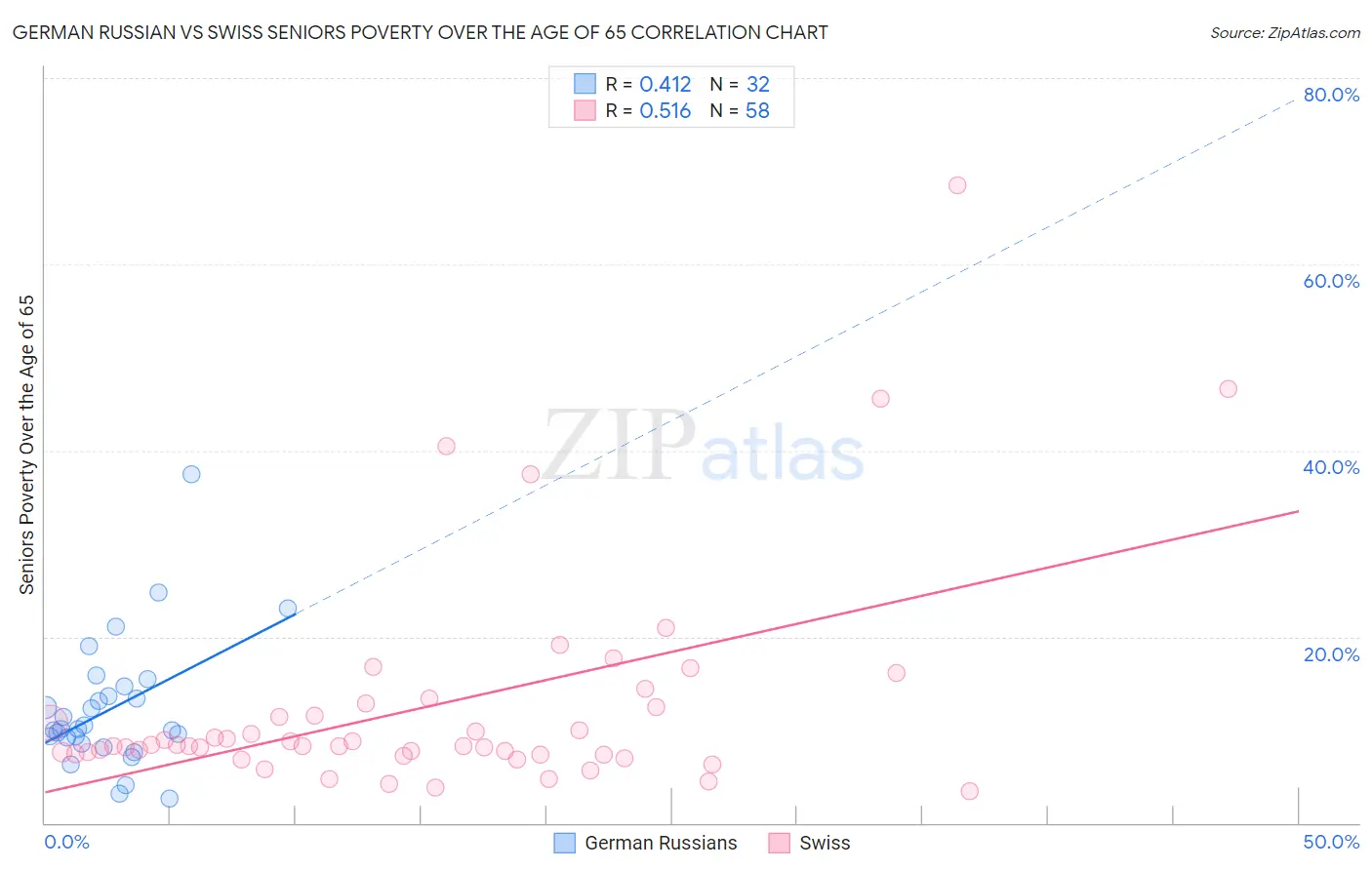 German Russian vs Swiss Seniors Poverty Over the Age of 65