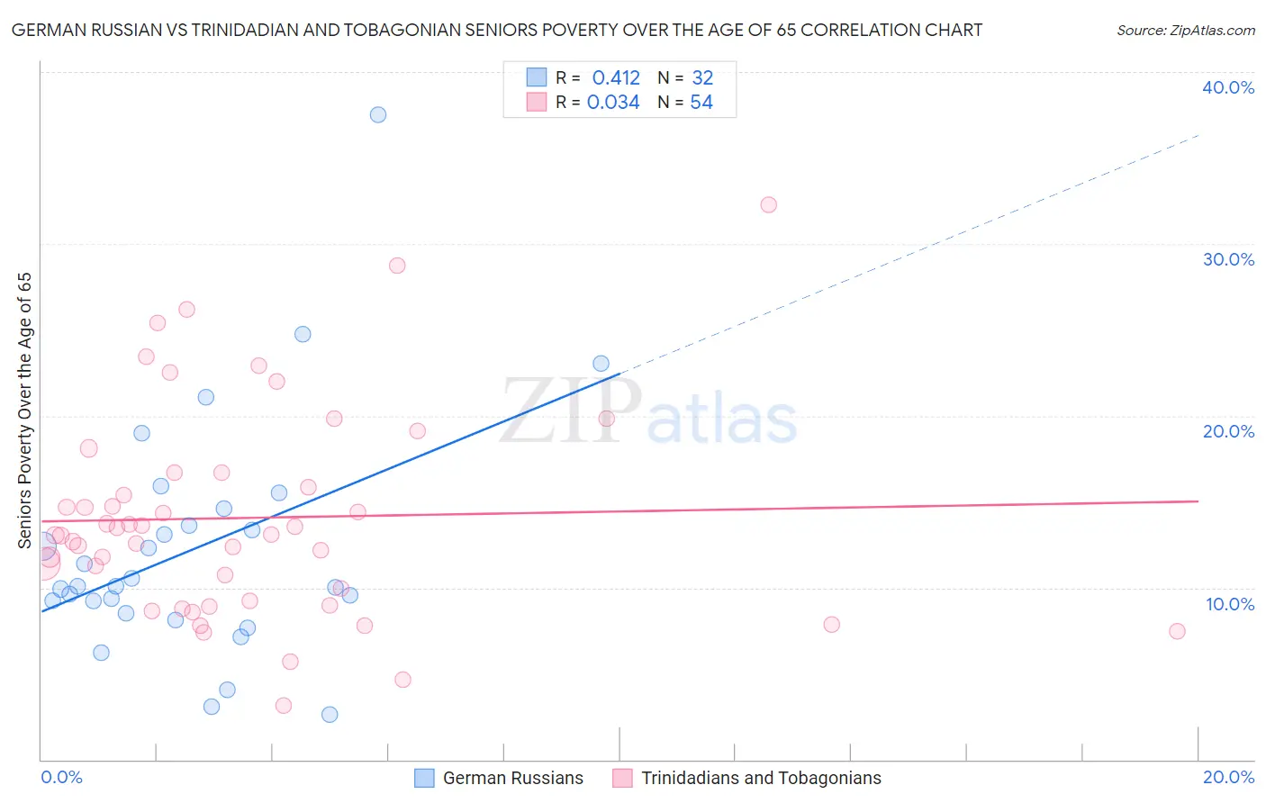 German Russian vs Trinidadian and Tobagonian Seniors Poverty Over the Age of 65