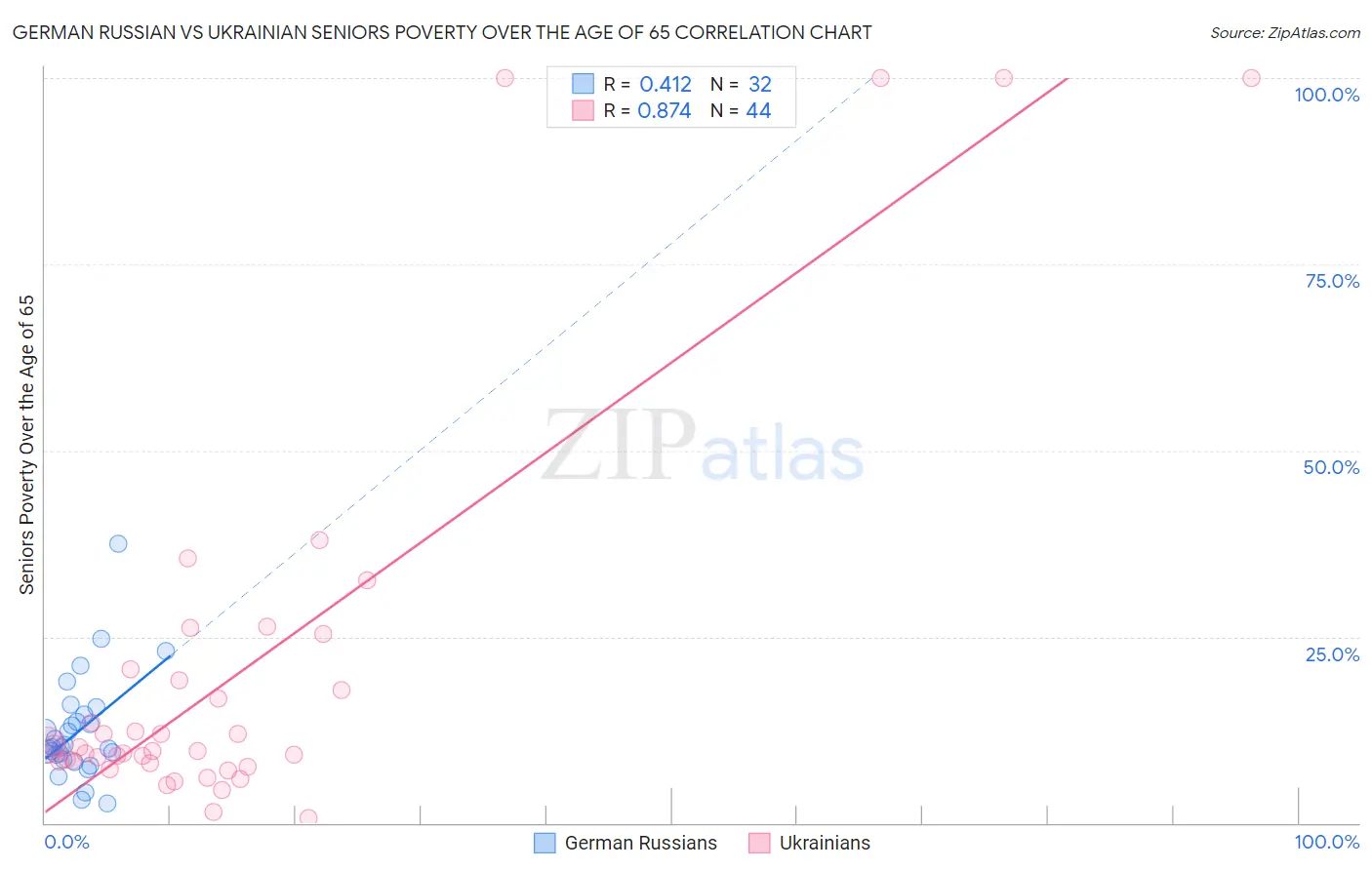 German Russian vs Ukrainian Seniors Poverty Over the Age of 65