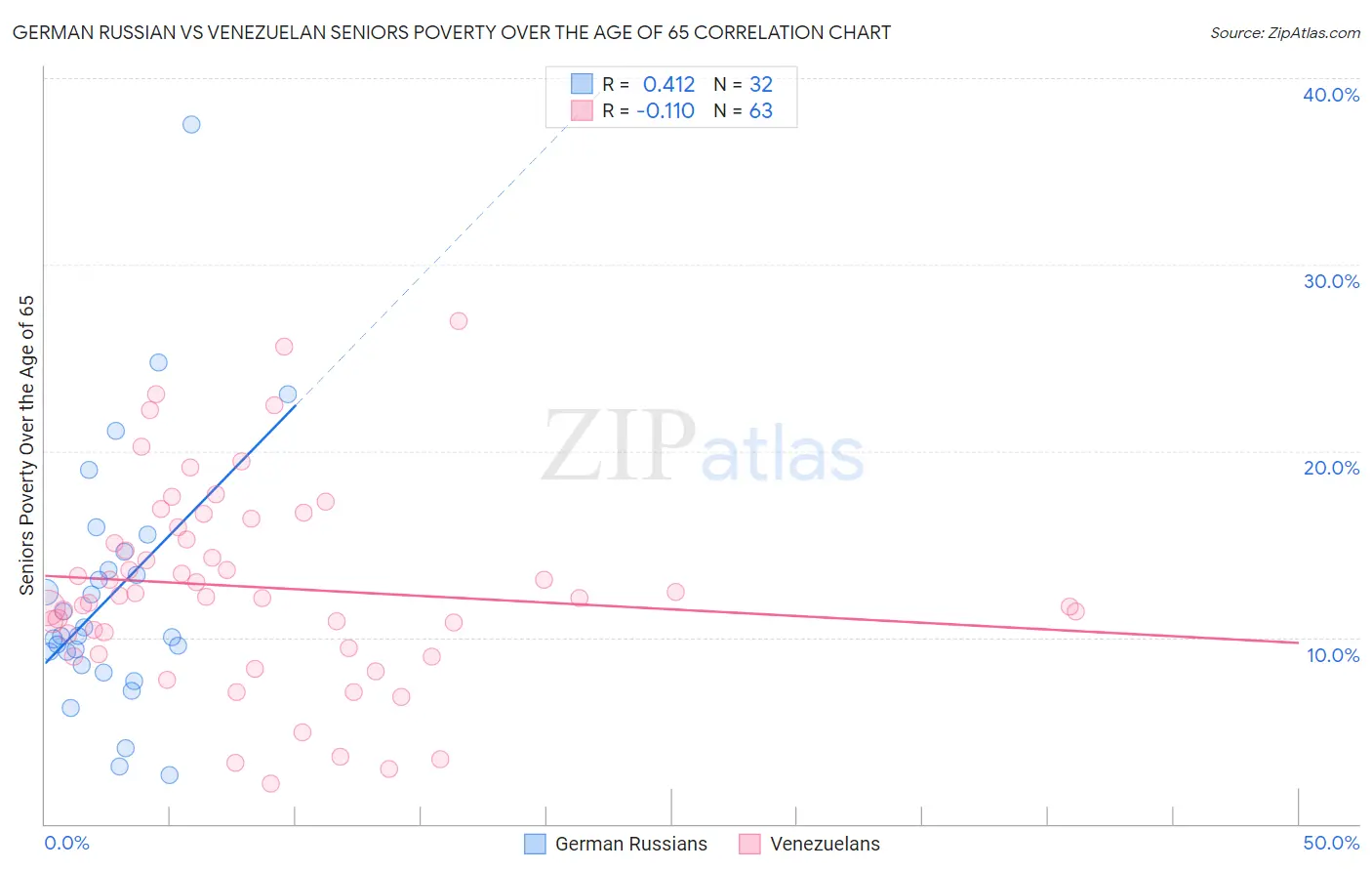 German Russian vs Venezuelan Seniors Poverty Over the Age of 65