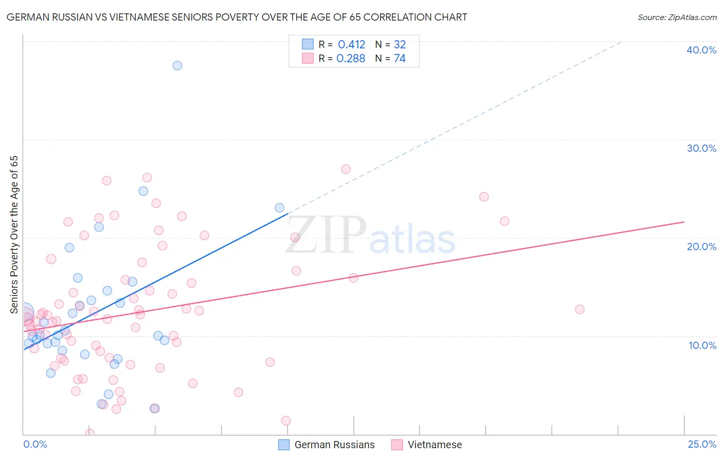 German Russian vs Vietnamese Seniors Poverty Over the Age of 65
