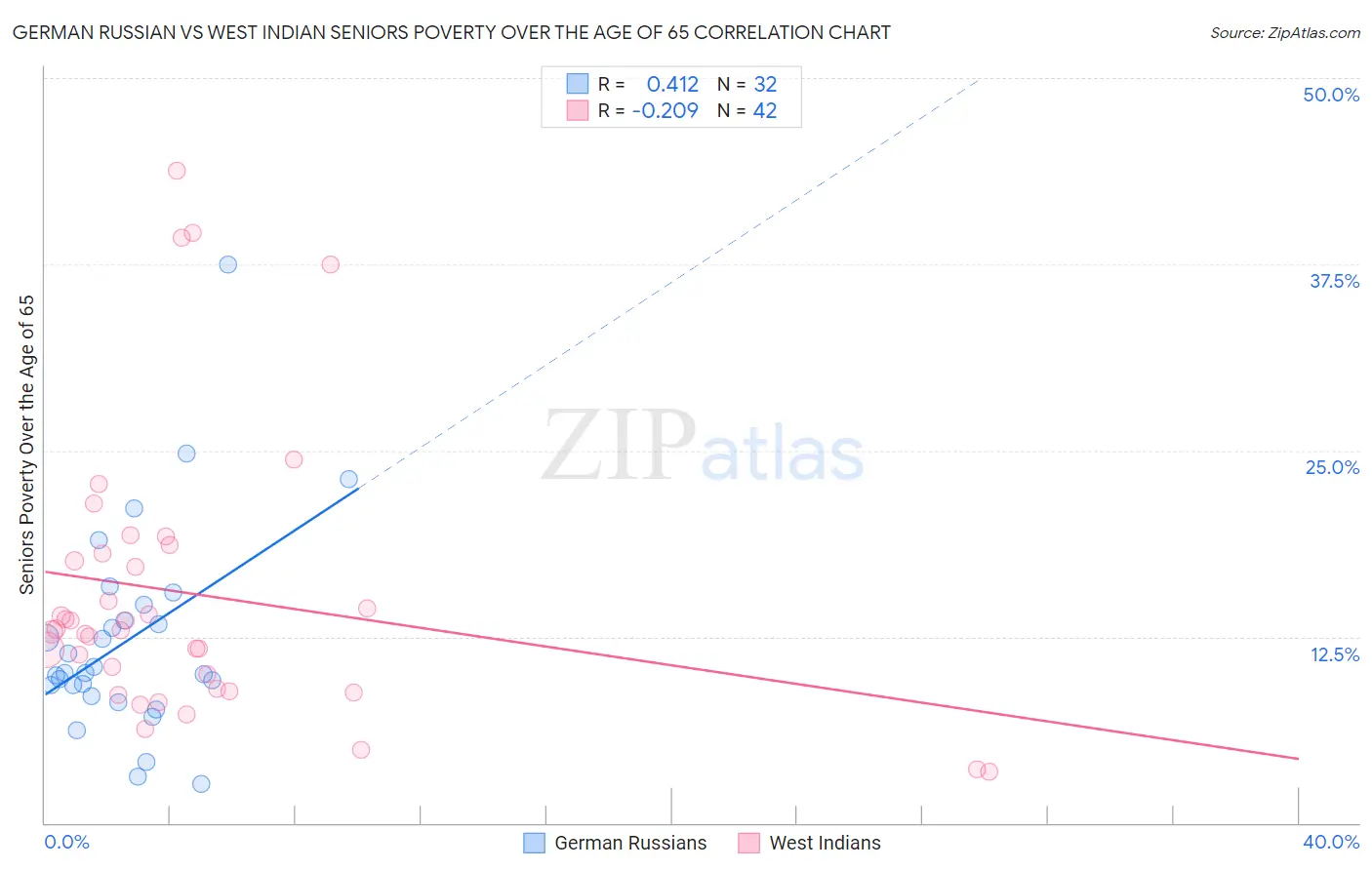 German Russian vs West Indian Seniors Poverty Over the Age of 65