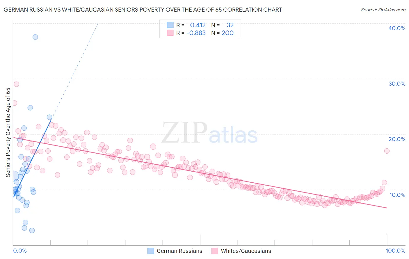 German Russian vs White/Caucasian Seniors Poverty Over the Age of 65