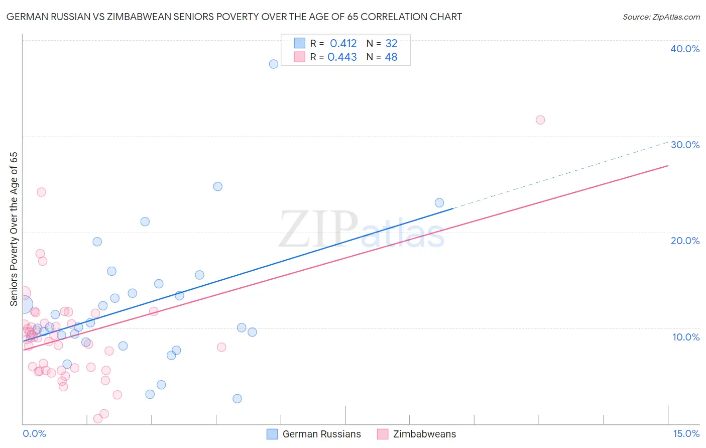 German Russian vs Zimbabwean Seniors Poverty Over the Age of 65